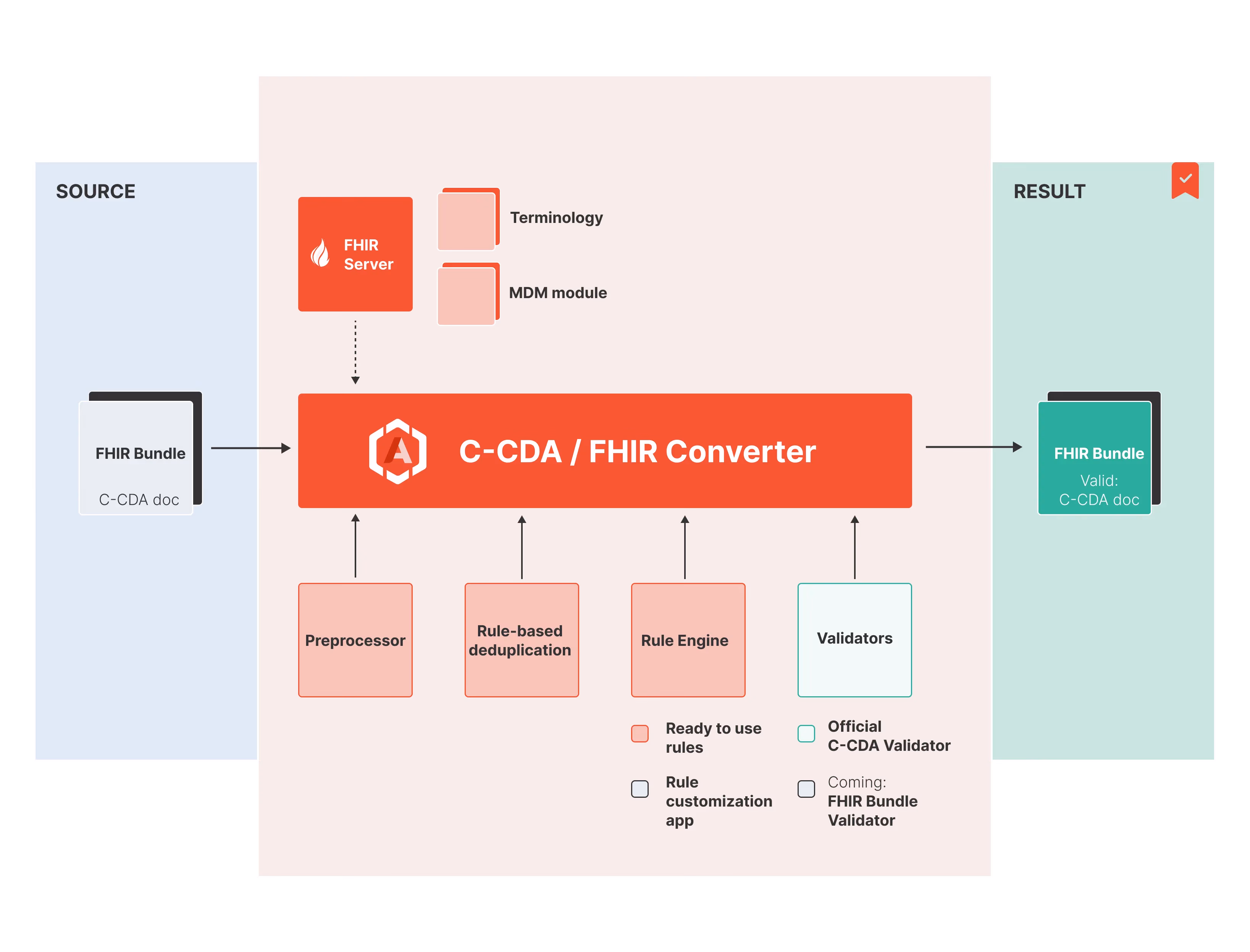 C-CDA / FHIR Converter architecture diagram
