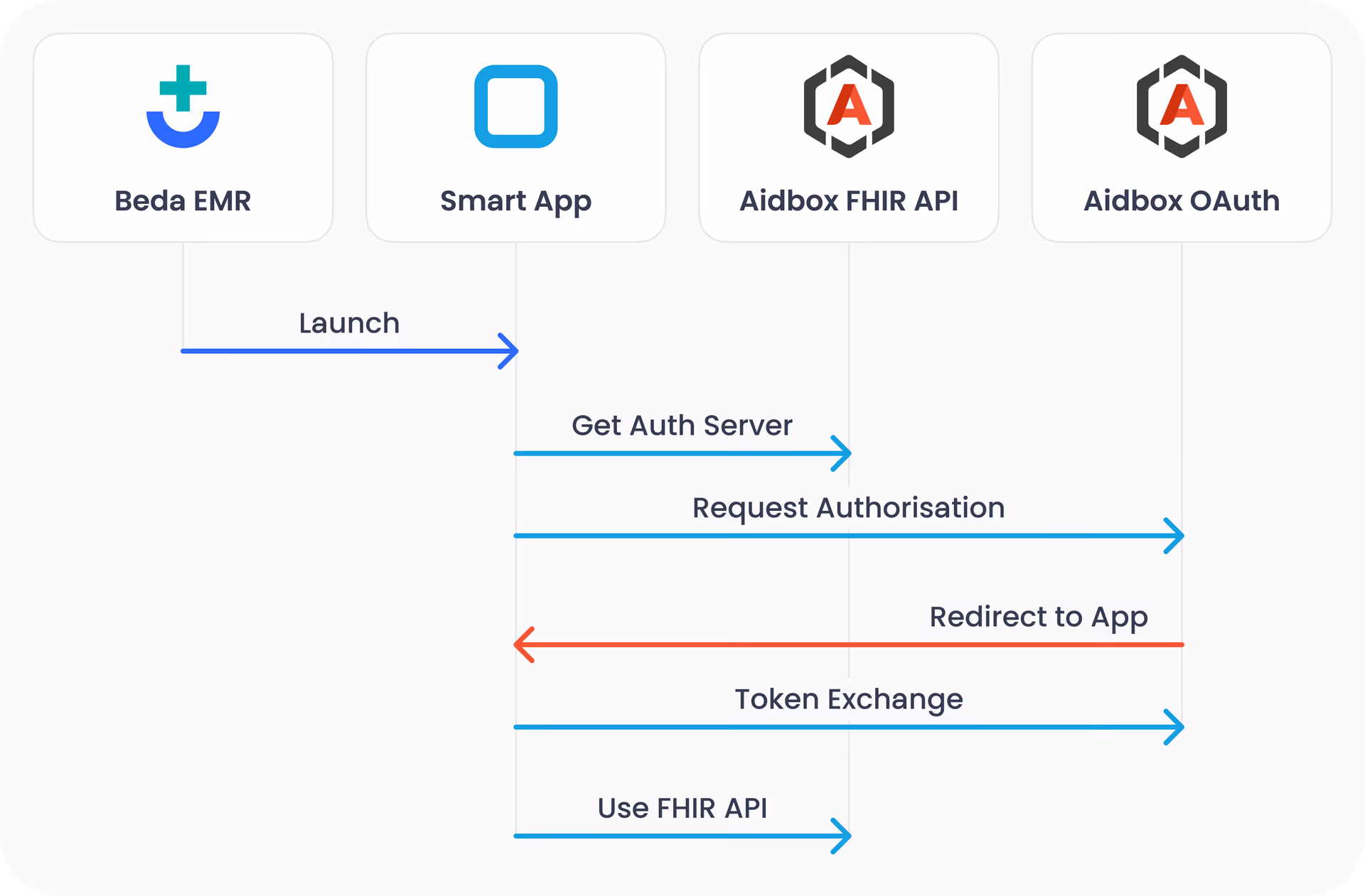 FHIR EMR schema