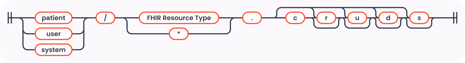 FHIR EMR scope