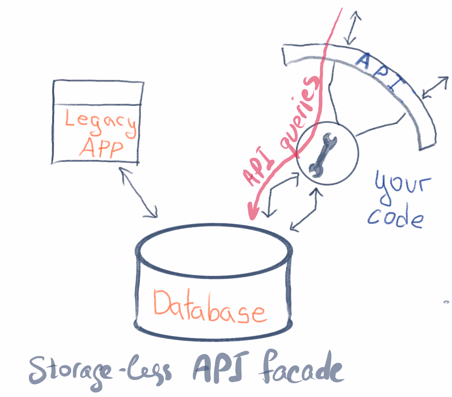 Storage-less API facade