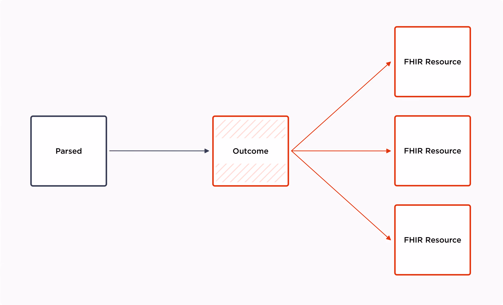 FHIR mapping