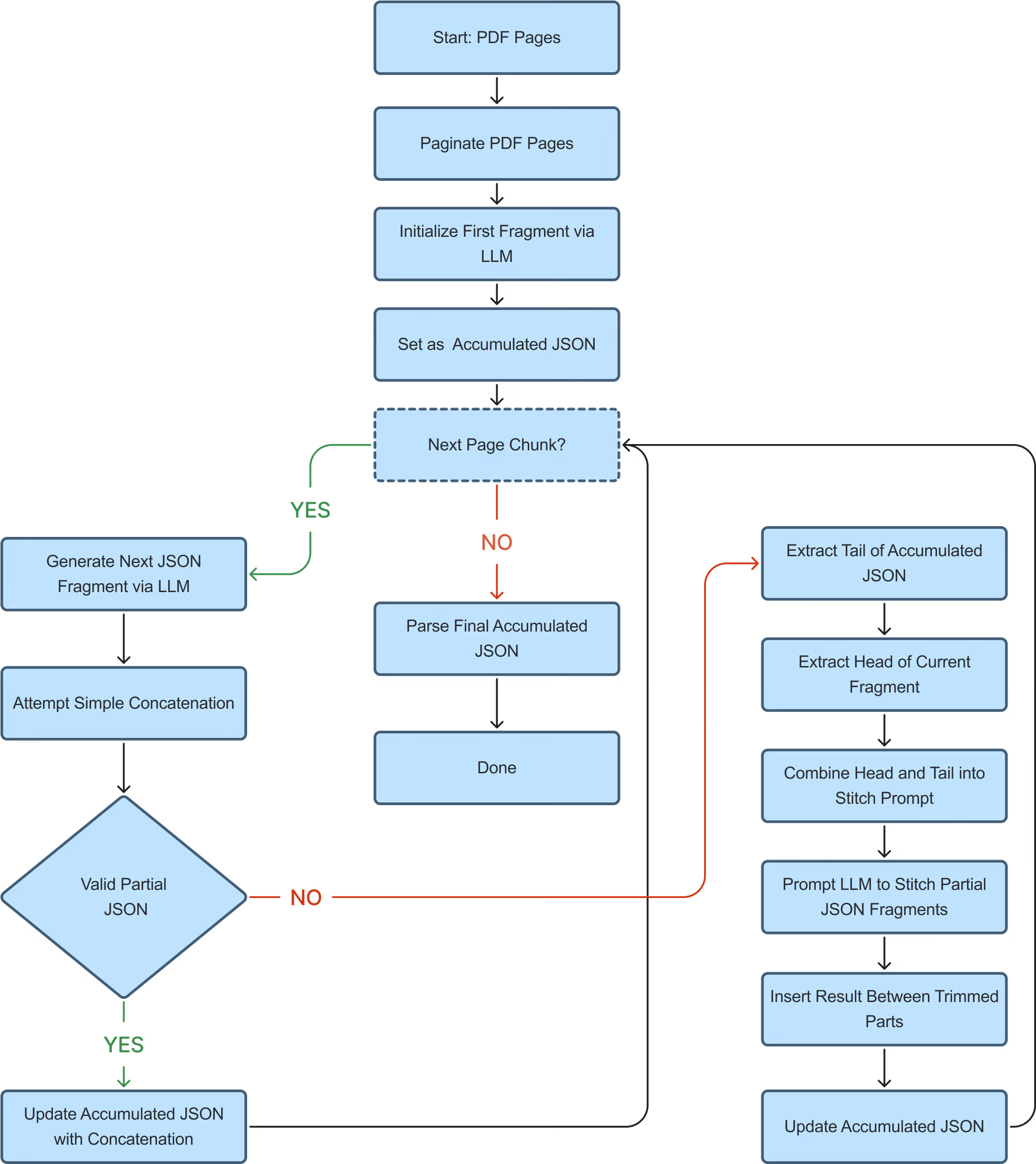 From Paper Form to FHIR