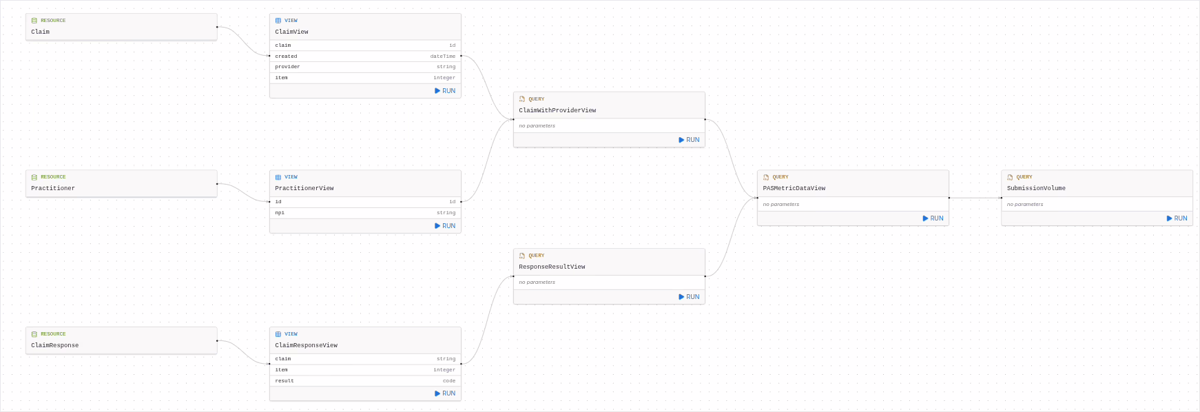 Aidbox lineage graph for the submission volume metric: Claim, Practitioner, and ClaimResponse flatten into ViewDefinitions, which feed the ClaimWithProviderView and ResponseResultView SQLViews, then the PASMetricDataView model, then the SubmissionVolume query.