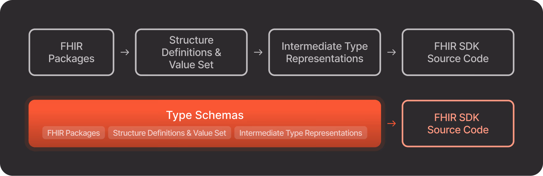 FHIR SDK