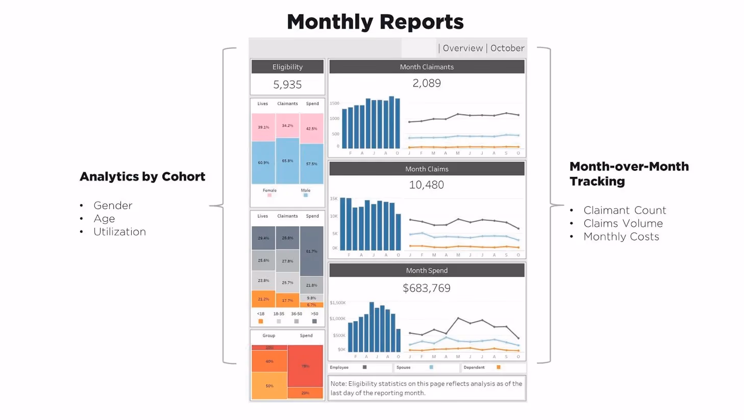 Data analytics and reporting