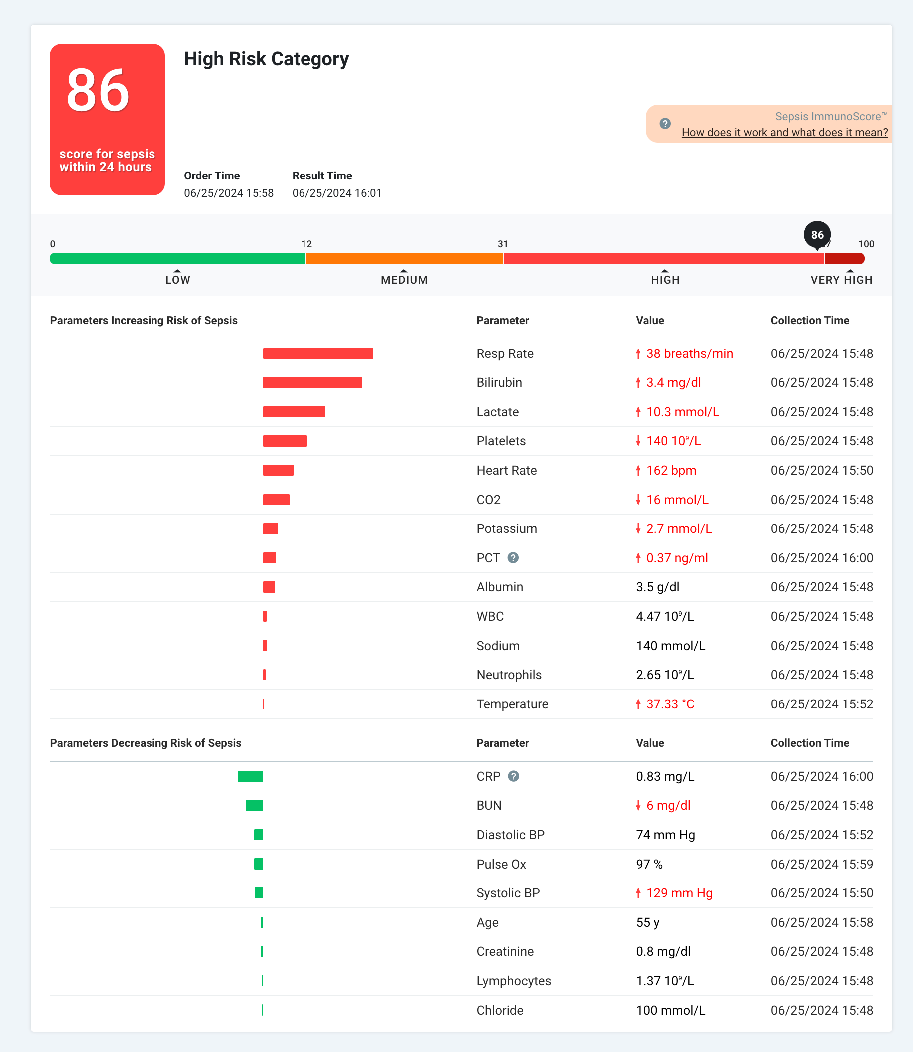 Sepsis ImmunoScore™ dashboard — high risk category